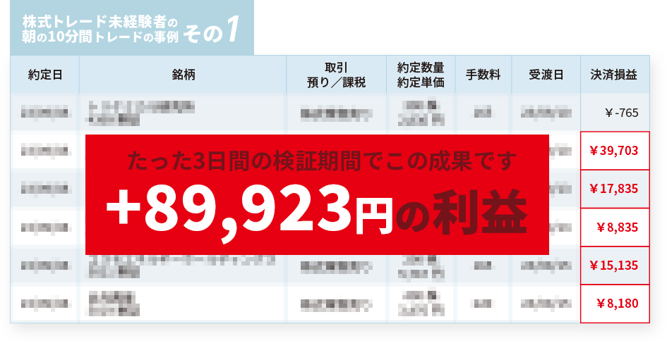 たった3日間の検証機関でこの成果です +89,688円の利益